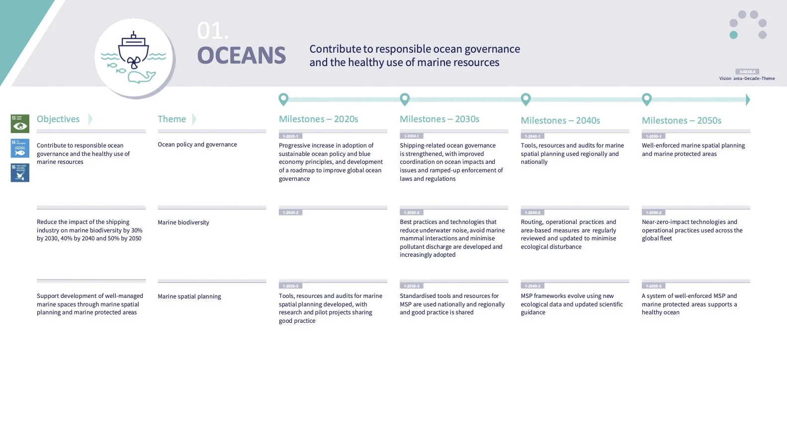 Infographic titled 01 OCEANS with a subtitle about responsible ocean governance and marine resources. It features three objectives: contributing to ocean governance, reducing shipping industry impact, and supporting marine spatial planning. The infographic outlines milestones from the 2020s to the 2050s, including adopting sustainable policies, developing best practices, and evolving frameworks for marine protected areas.