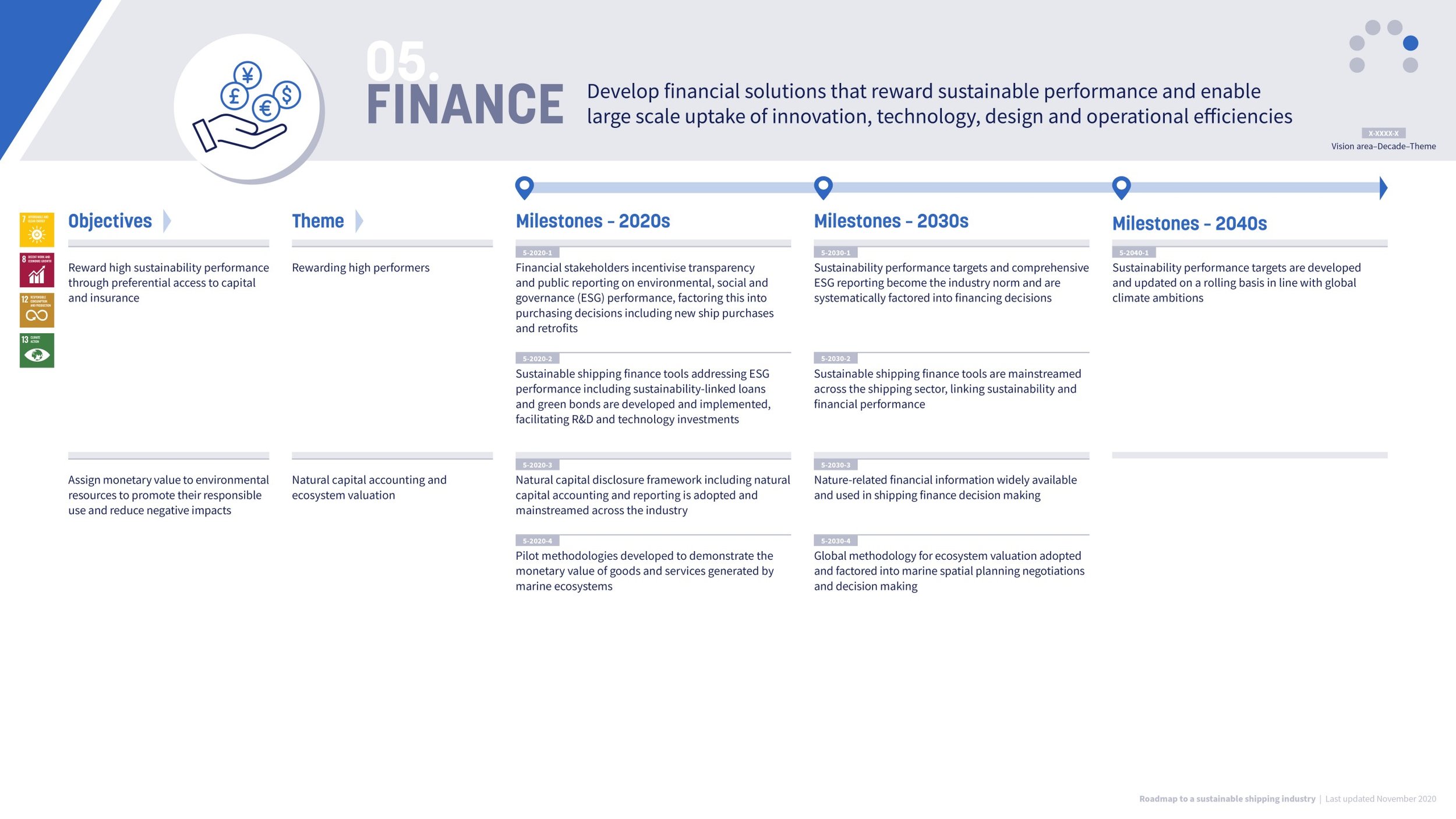 A detailed infographic outlining financial objectives, themes, and milestones for 2020s, 2030s, and 2040s, with icons representing sustainability and financial growth.