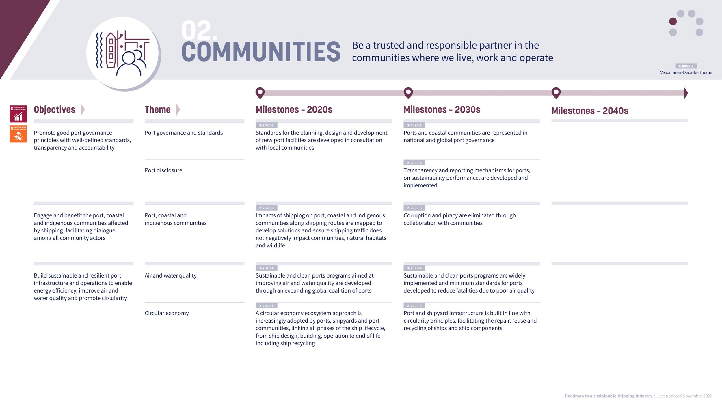 A timeline infographic titled 'Communities' outlining objectives, themes, and milestones from 2020 to 2040 for port governance, infrastructure, and sustainability, featuring icons and color-coded sections.