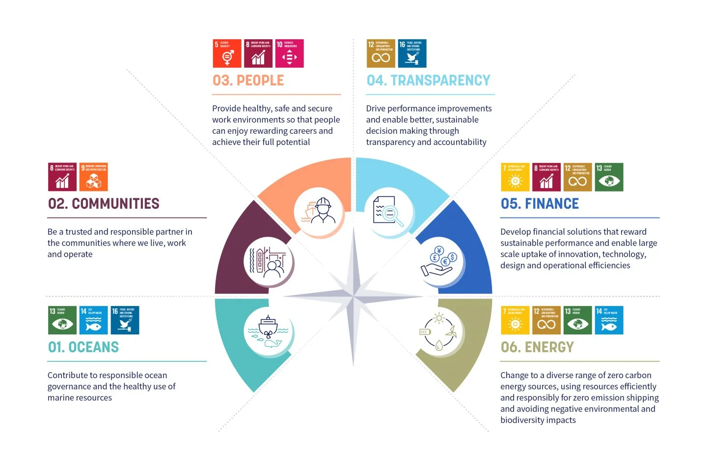 Infographic illustrating six sustainable development goals, each with a brief description and icons: 01 Oceans, 02 Communities, 03 People, 04 Transparency, 05 Finance, 06 Energy.