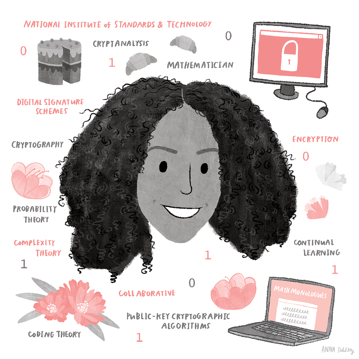 Illustration of a smiling person surrounded by terms related to cryptography, cybersecurity, and mathematical theories, including digital signature schemes, cryptography, probability theory, complexity theory, collaborative cryptographic algorithms, and continuous learning, with graphics of cakes, croissants, flowers, a computer with lock icon, and a laptop labeled 'Math Monologues'.