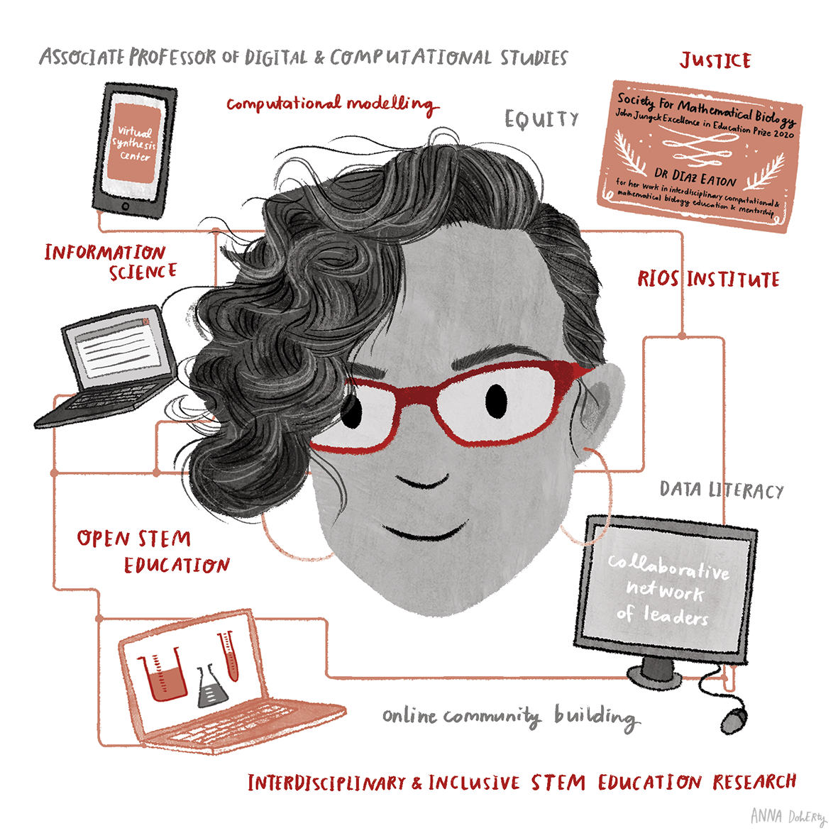 Illustration of a woman with dark curly hair and red glasses surrounded by phrases and images related to STEM education, including a tablet, laptop, research plaque, and computer monitor, emphasizing interdisciplinary, inclusive research, and community building in STEM fields.