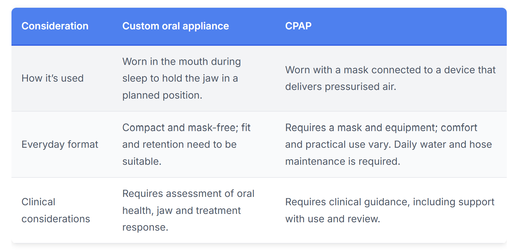 Table comparing a custom oral appliance and CPAP tehrapy