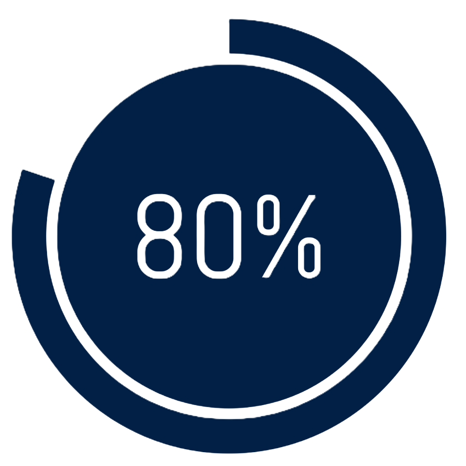 80% of sleep apnoea cases are undiagnosed, adding to an overall health risk