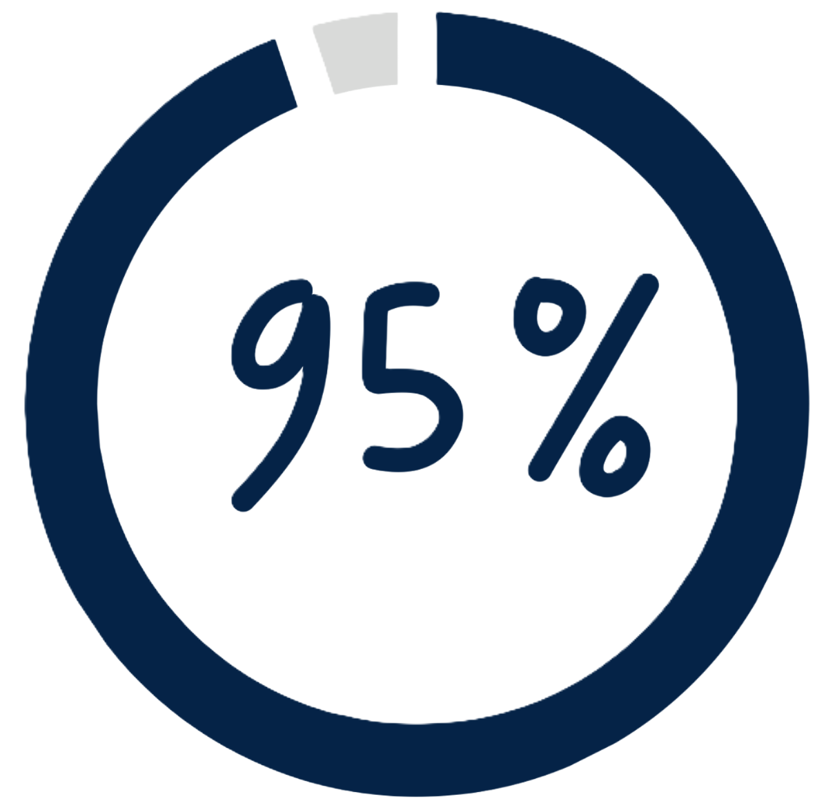 95% of patients experience a snoring improvement with a custom oral appliance