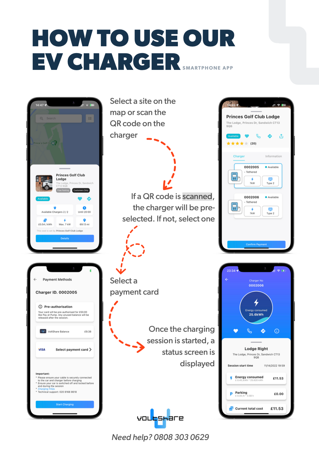 Steps for using the EV charger via smartphone app, including selecting a charging site or scanning QR code, choosing payment method, and monitoring charging status with app screens.