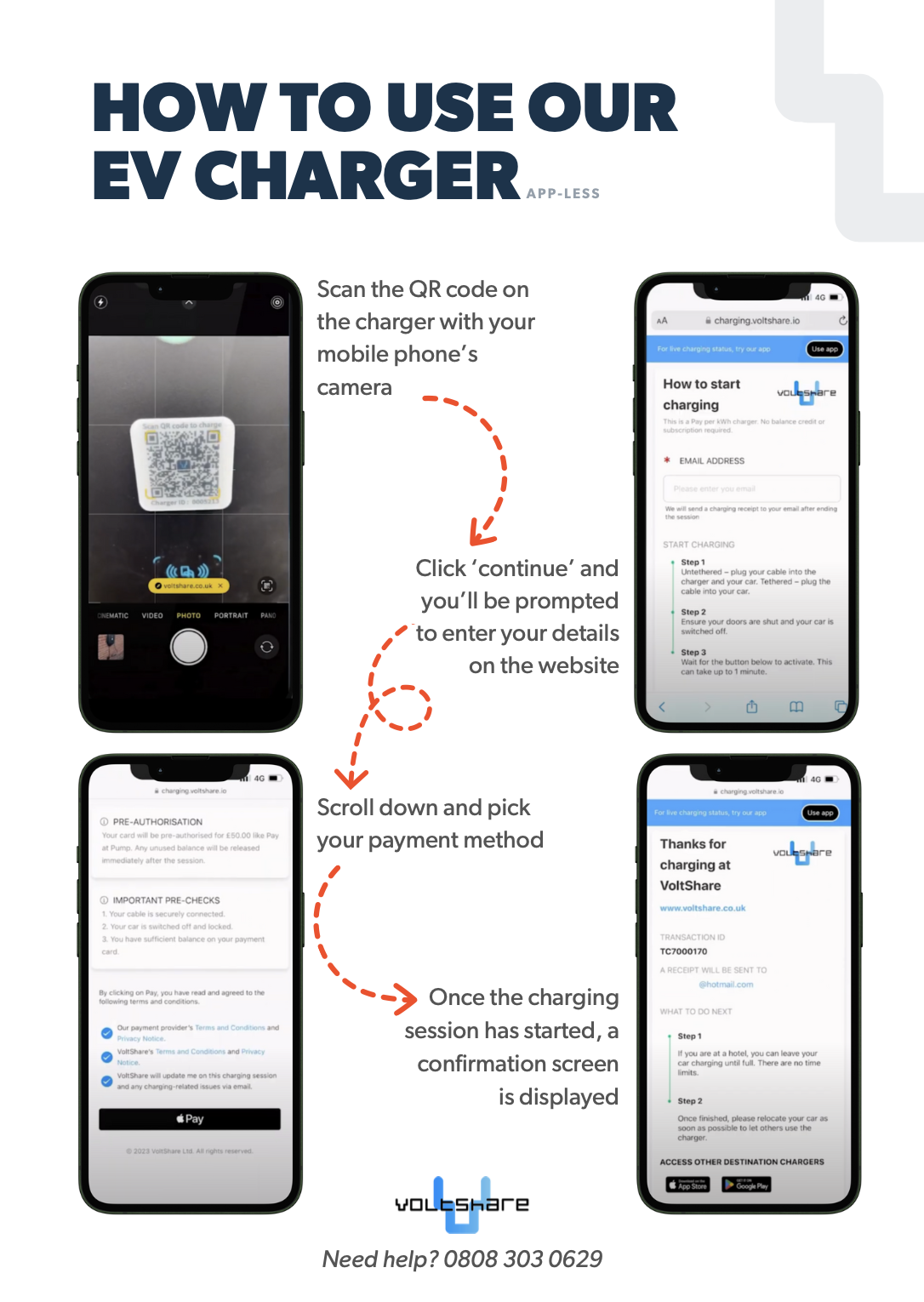 Instructions for using an EV charger app on a smartphone. The process involves scanning a QR code, clicking continue to enter details, scrolling to select a payment method, and wait for the charging confirmation. The image shows three smartphone screens demonstrating each step.