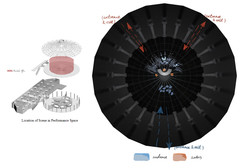 Diagram illustrating a performance space layout. Left side features architectural sections showing audience and actor areas, marked with red for actors and blue for audience. Right side shows a circular theater with entrance and exit paths indicated 