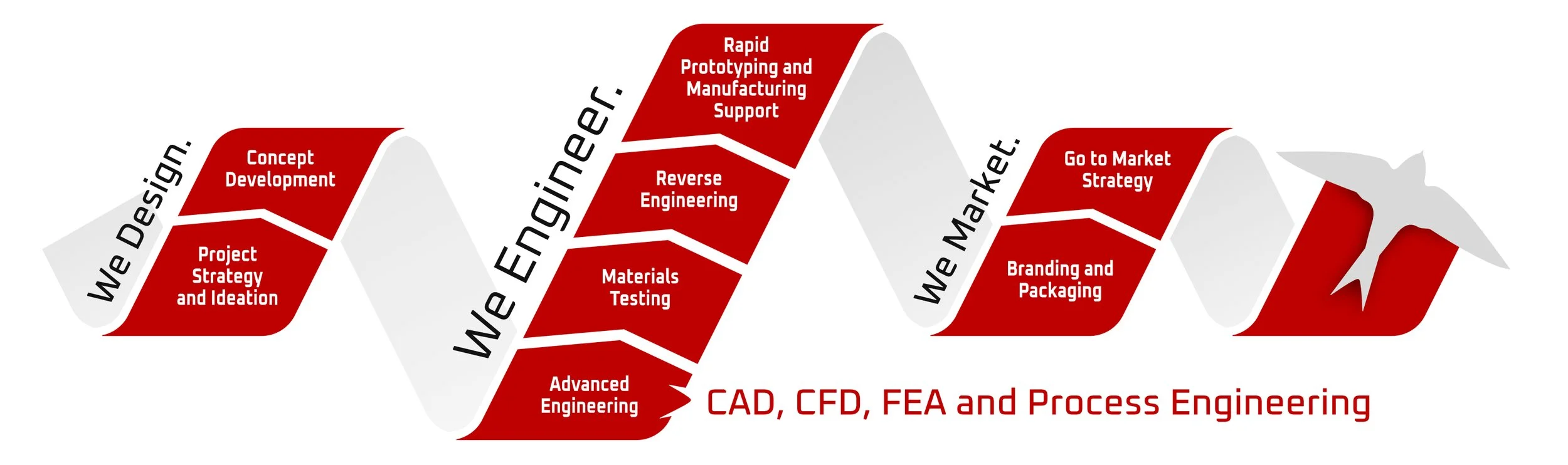 Services include Design, Advanced Engineering (CAD, CFD, FEA, Process Engineering, Fire Engineering, Materials Testing, Rapid Prototyping, Manufacturing support, DFM, 3D Visualisation, 3D Rendering, Marketing, branding, Packaging and strategy