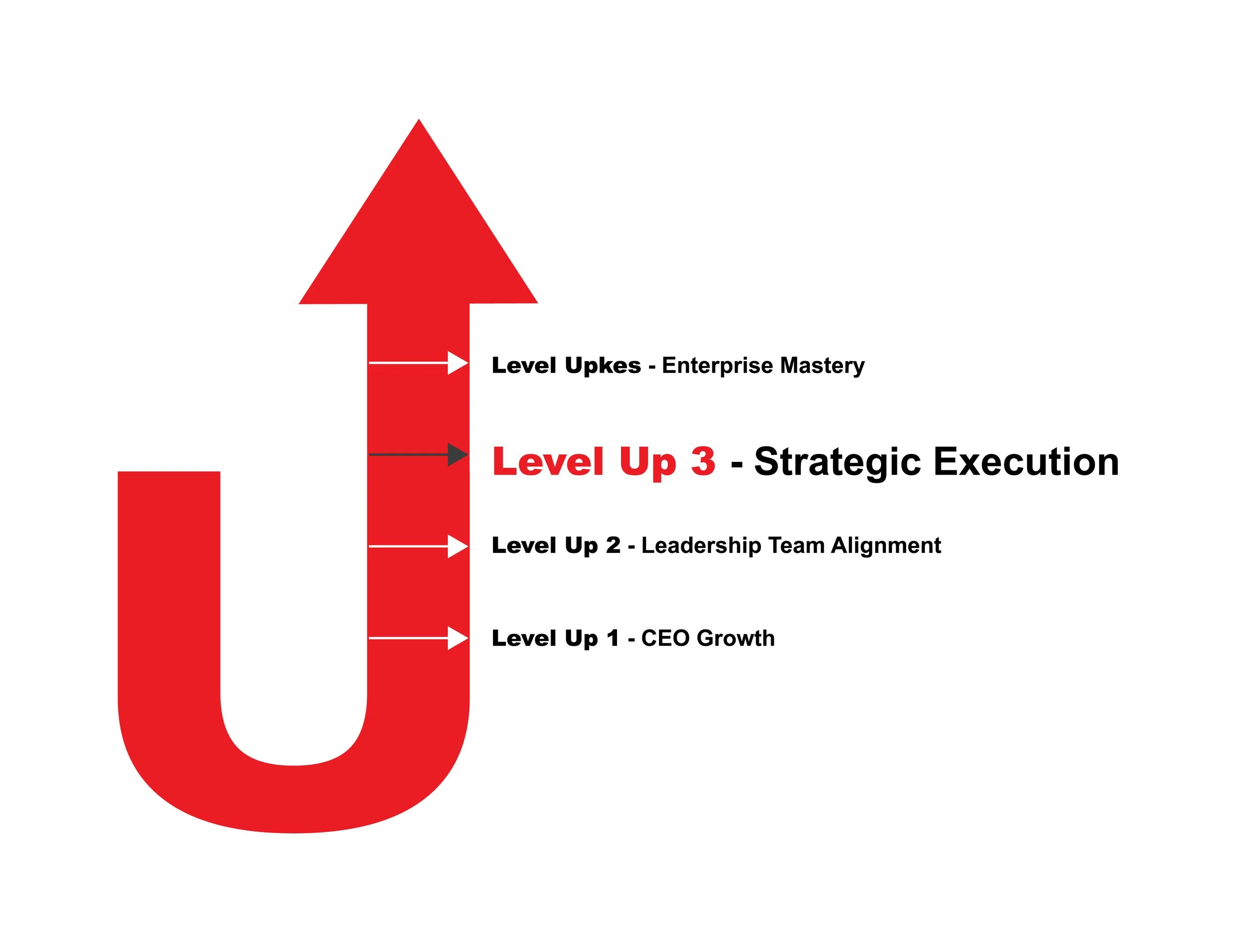 Level Upkes Coaching - Level Up 3 graphic of a curved red arrow pointing upward that shows the steps for Strategic Execution needed to install the operating system that drives real growth.