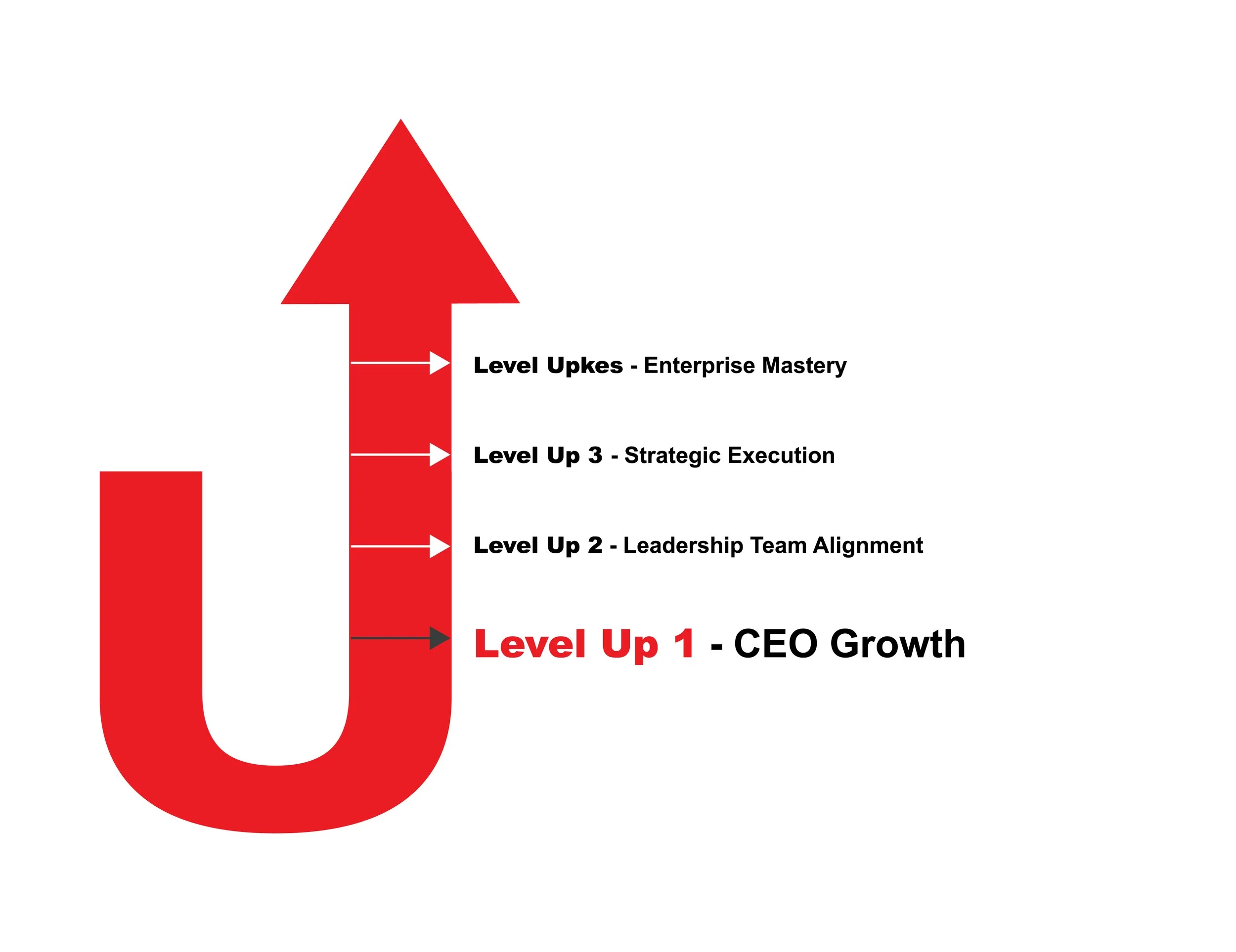 Level Upkes Coaching - Level Up 1 - graphic of a curved red arrow pointing upward that shows the steps for fCEO Growth. This is for founders and CEOs who are ready to scale their leadership.