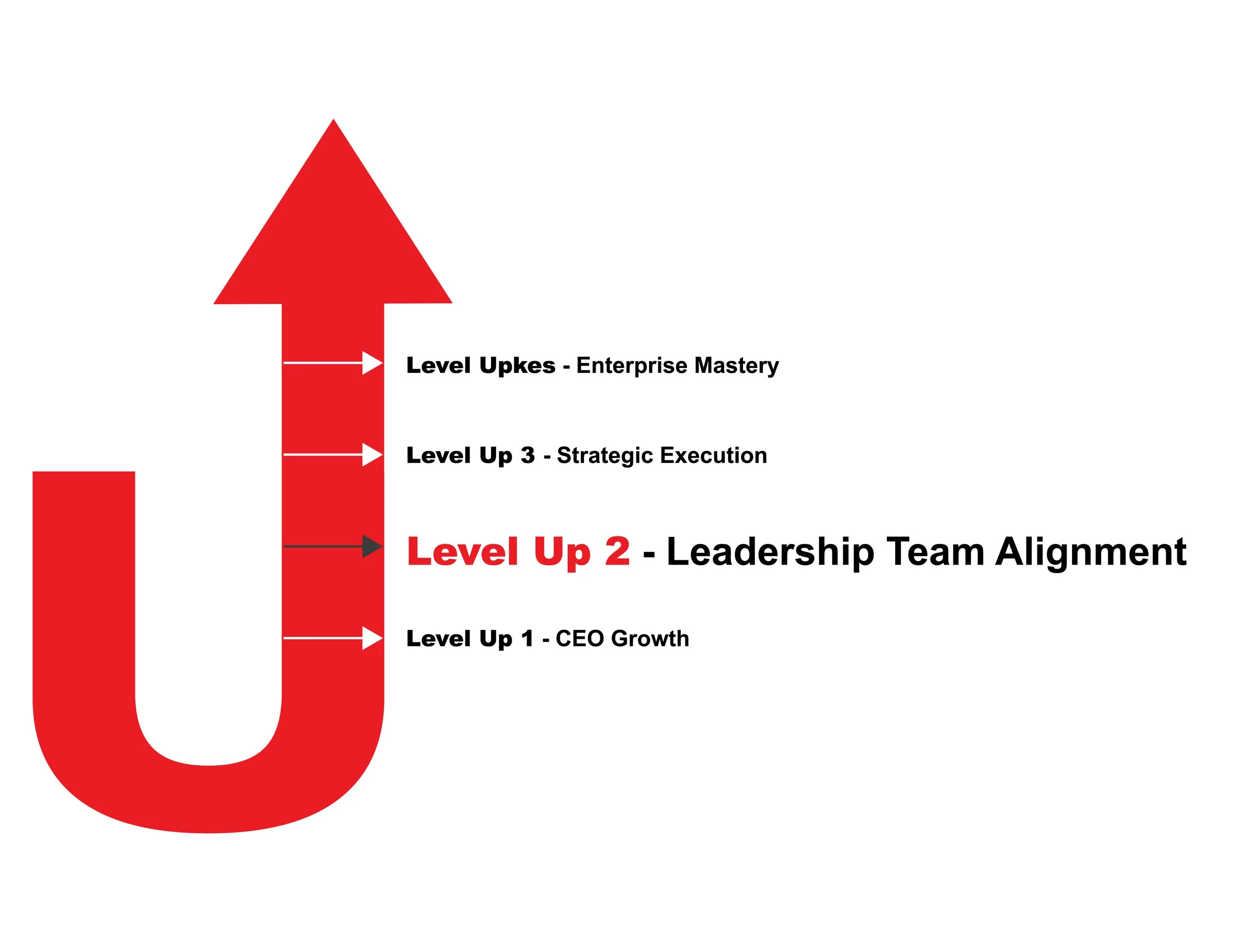 Level Upkes Coaching - Level Up 2 graphic of a curved red arrow pointing upward that shows the steps to create Leadership Team Alignment, and build a leadership team that executes together.