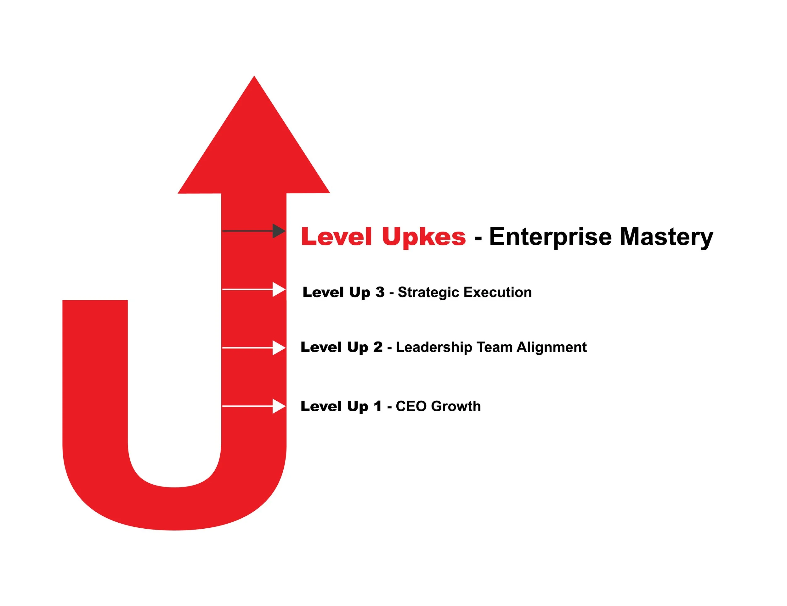 Level Upkes Coaching - Level Up 4 graphic of a curved red arrow pointing upward that shows the steps for achieving Enterprise Mastery. This is for companies scaling aggressively.