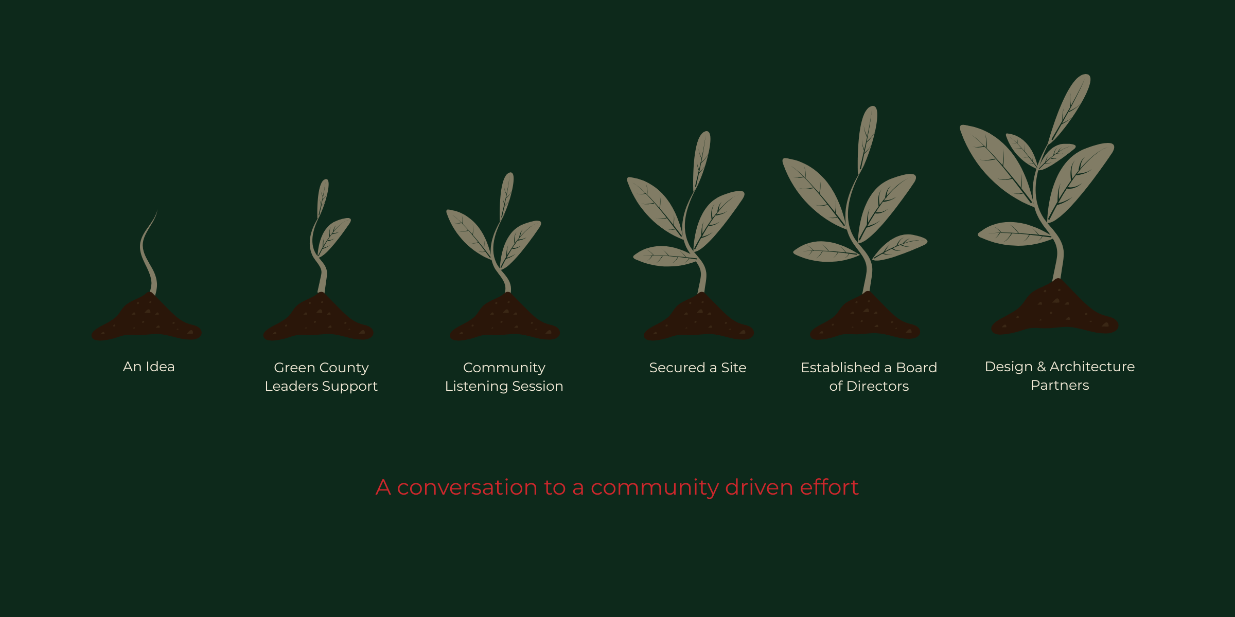 Sequence of plant sprouts growing from soil, representing stages of community development, with labels: 'An Idea,' 'Green County Leaders Support,' 'Community Listening Session,' 'Secured a Site,' 'Established a Board of Directors,' 'Design & Architecture Partners,' and caption 'A conversation to a community driven effort.'
