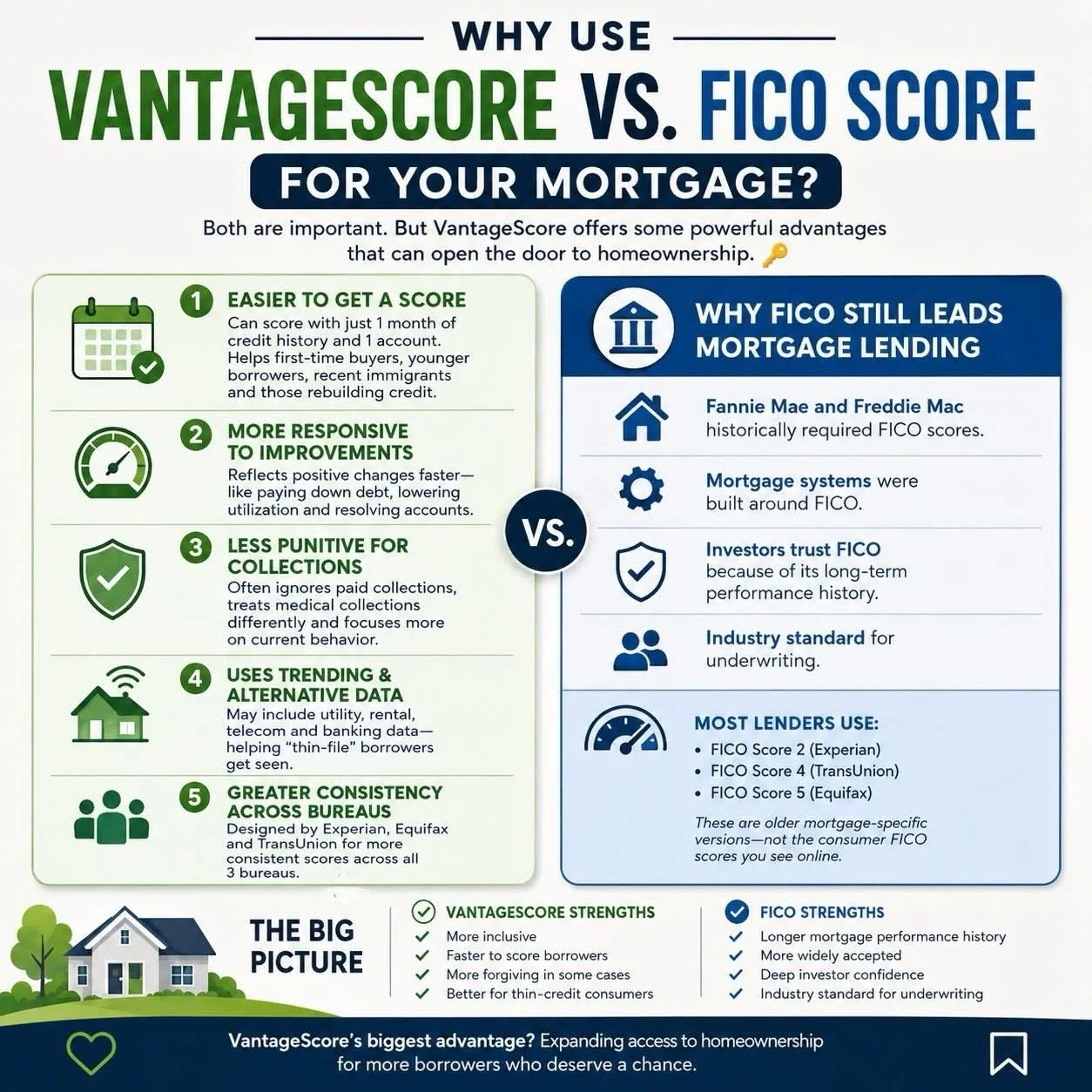 🏡 Credit scores can make or break your homebuying journey &mdash; but did you know there&rsquo;s more than one scoring model lenders look at?

Understanding the difference between VantageScore and FICO Score can help buyers better prepare for mortga