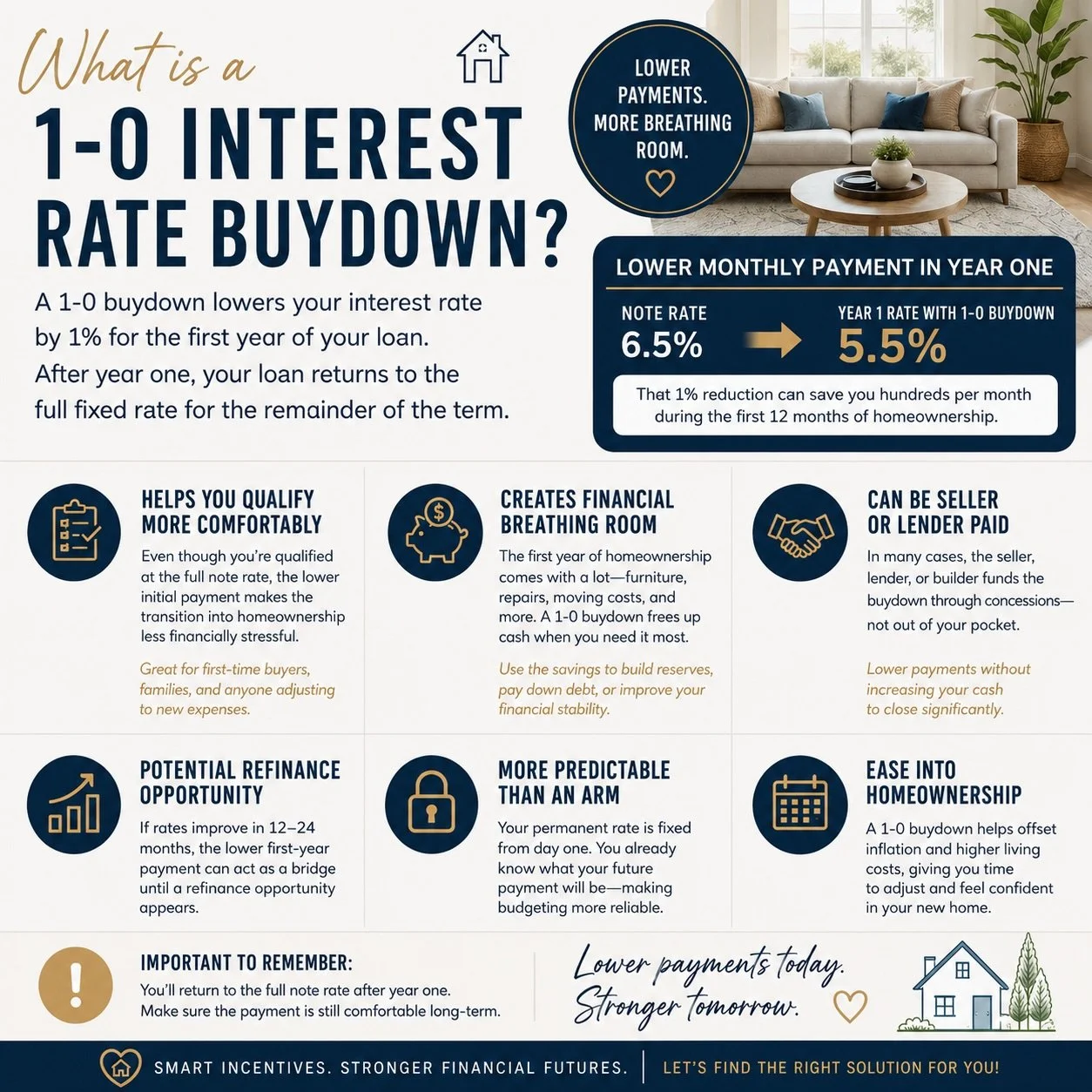 🏡 What is a 1-0 Interest Rate Buydown?
 
In today&rsquo;s higher-rate market, a 1-0 buydown can help make homeownership more affordable by lowering your interest rate by 1% for the first year of your loan.
 
✅ Lower monthly payments in year one
✅ Mo