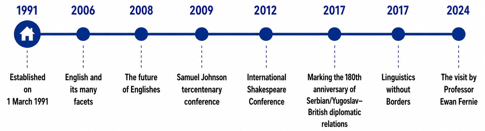 Timeline of key events of the English-Speaking Union Serbia from 1991 to 2024, showing milestones such as establishment, major conferences, and the visit by Professor Ewan Fernie.
