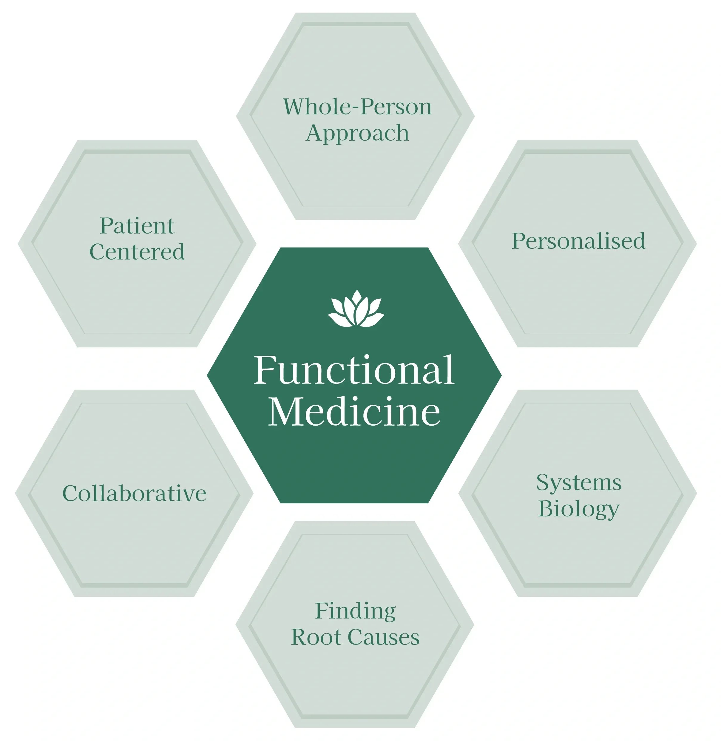 Functional Medicine