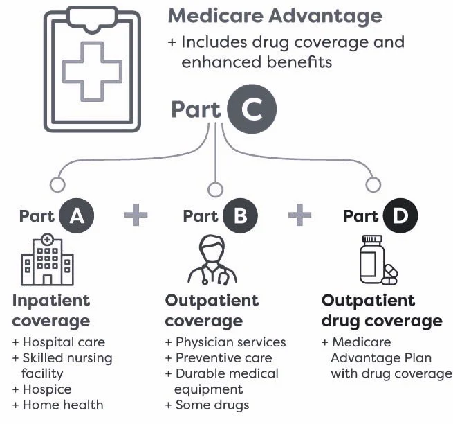 Medicare Plans Tennessee Advantage Supplement Special Needs Chronic Prescription Drug Plans Dental Vision Hearing Over The Counter Card Humana United Healthcare Wellcare Devoted Anthem Medico AARP Aetna Silverscript healthcare agency aflac Blue Cro
