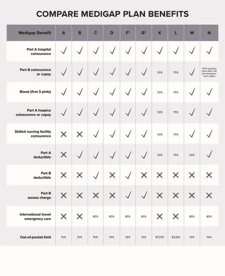 Medicare Supplement Insurance (Medigap) Insurance Agency Consultation