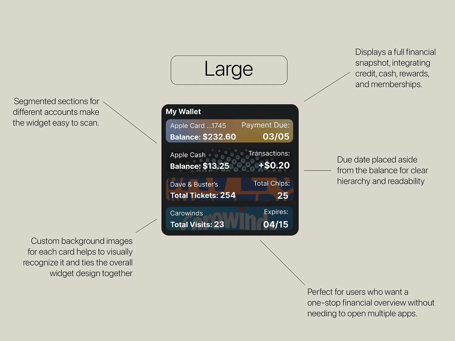 Infographic illustrating a large financial dashboard with segmented sections for different accounts, including a summary of credit card balance, cash balance, transactions, tickets, and visits. The background features custom images for each card, aiding visual recognition, with notes about clear hierarchy, readability, and a one-stop financial overview.
