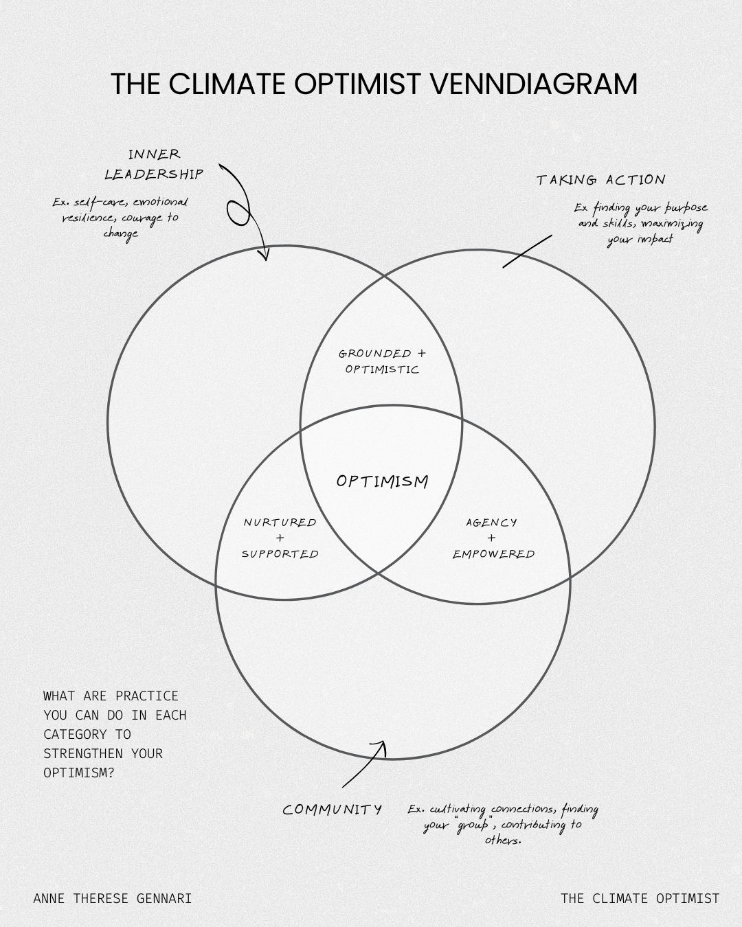A Venn diagram titled 'The Climate Optimist Venn Diagram' showing three overlapping circles labeled 'Inner Leadership,' 'Taking Action,' and 'Community.' Each circle contains examples and traits related to climate optimism, with the overlaps highlighting groundedness, support, empowerment, and optimism. Additional notes at the bottom suggest practices to strengthen optimism.
