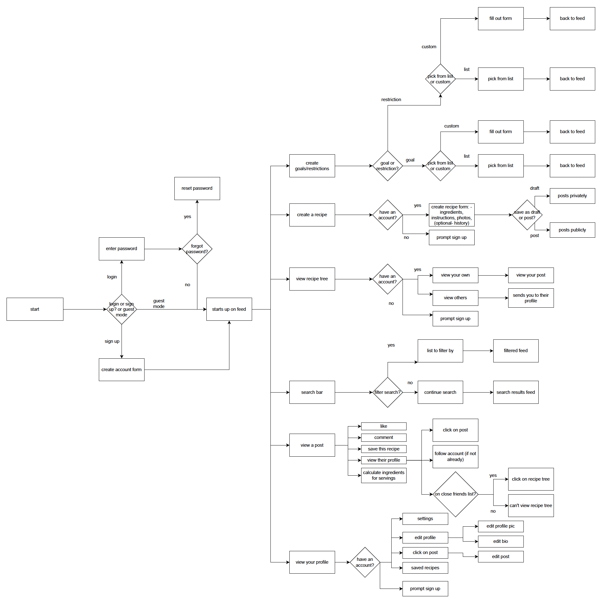 tradish process flow.png