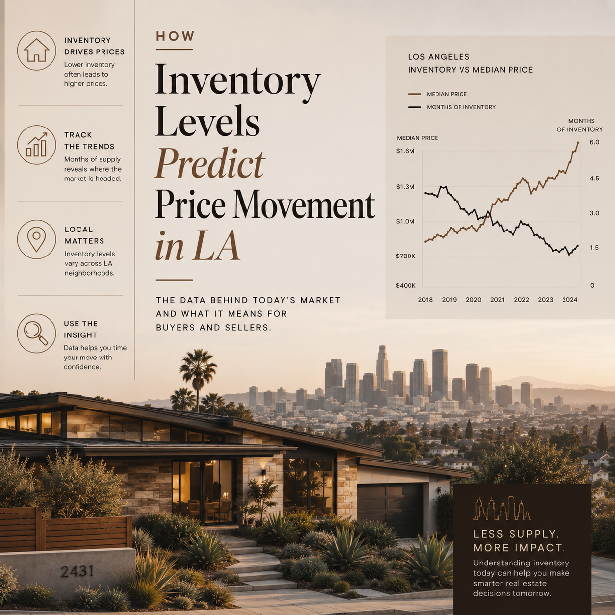 How Inventory Levels Predict Price Movement in LA