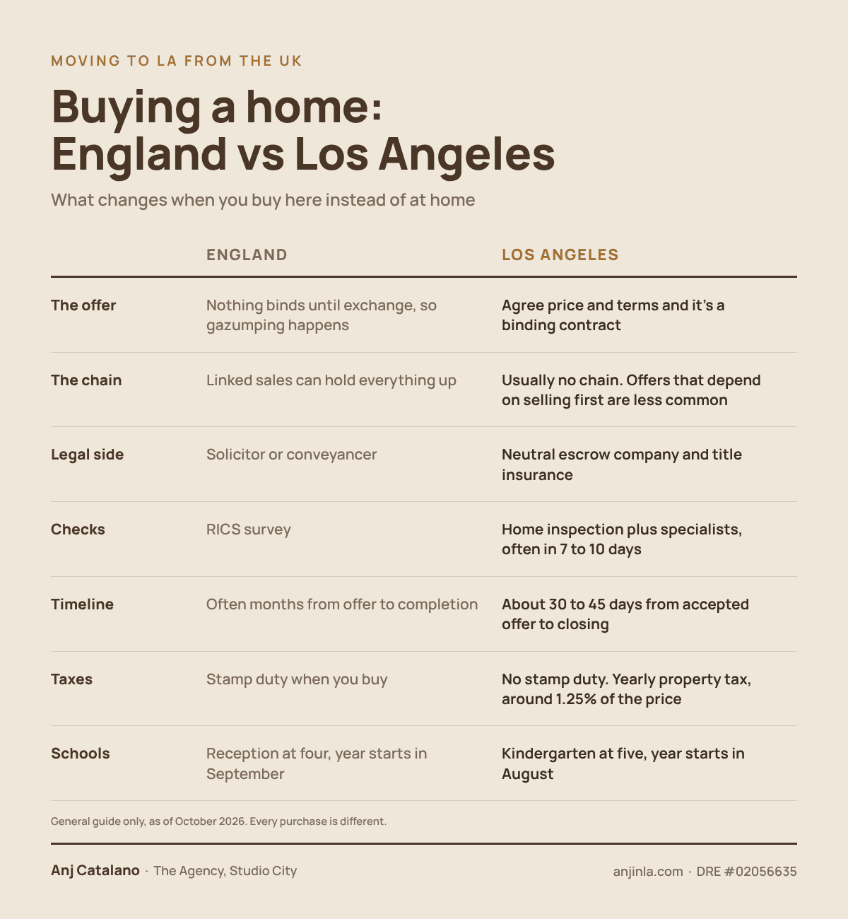 Comparison chart of buying a home in England versus Los Angeles, covering offers, chains, legal process, inspections, timeline, taxes and schools