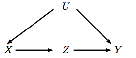 Diagrama de flechas con X e Y apuntando a Z y U apuntando también a X y Y.