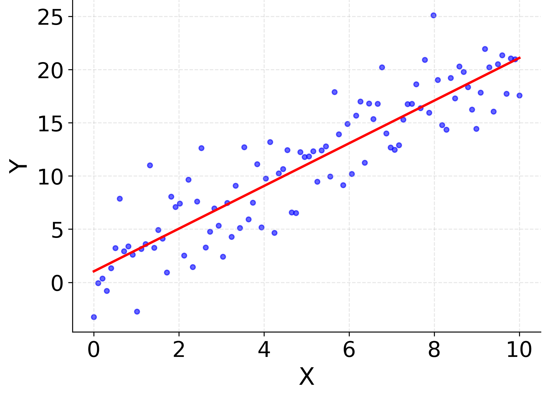 Gráfico de dispersión con puntos azules, línea de ajuste rojo, ejes marcados como X y Y.