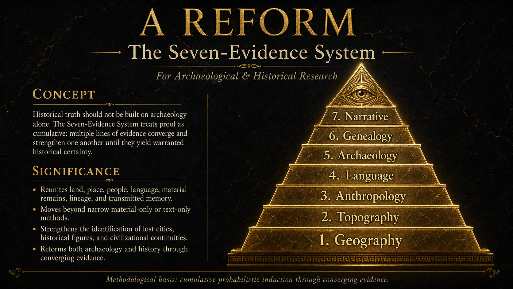 Image of a pyramid diagram titled 'A Reform The Seven-Evidence System for Archaeological & Historical Research'. The pyramid is numbered from 1 to 7, with the levels labeled as 'Geography', 'Topography', 'Anthropology', 'Language', 'Archaeology', 'Genealogy', and 'Narrative'. The background is black with gold accents.