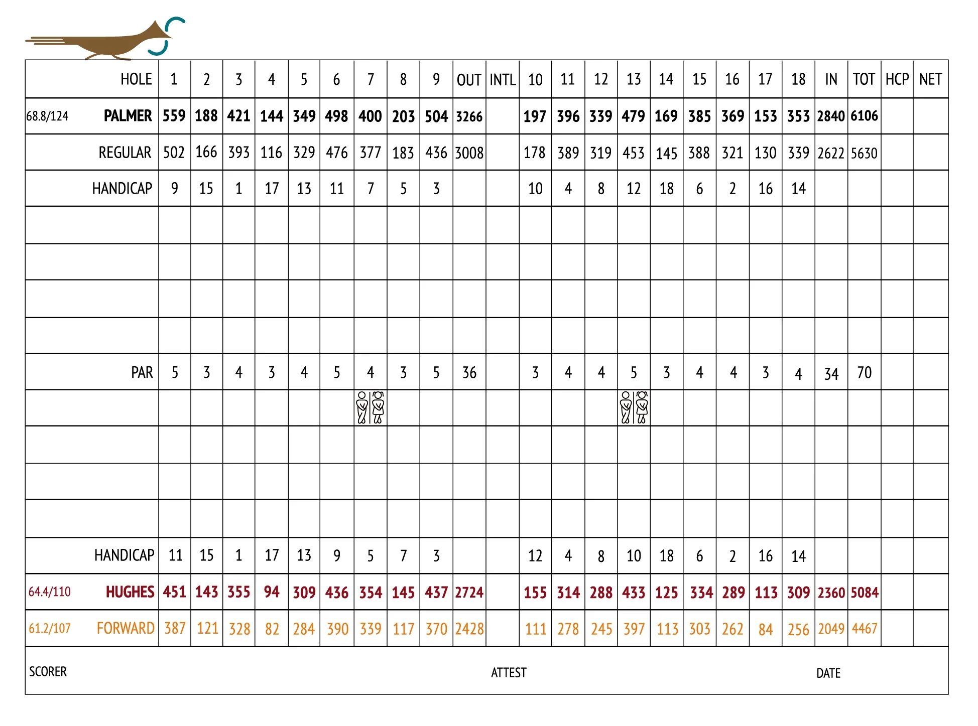 The scorecard for the 18 hole championship course at View of the Blue Boulder on the 4th hole of the Six Shooter short course at Scottsdale Country Club in Scottsdale, Arizona.