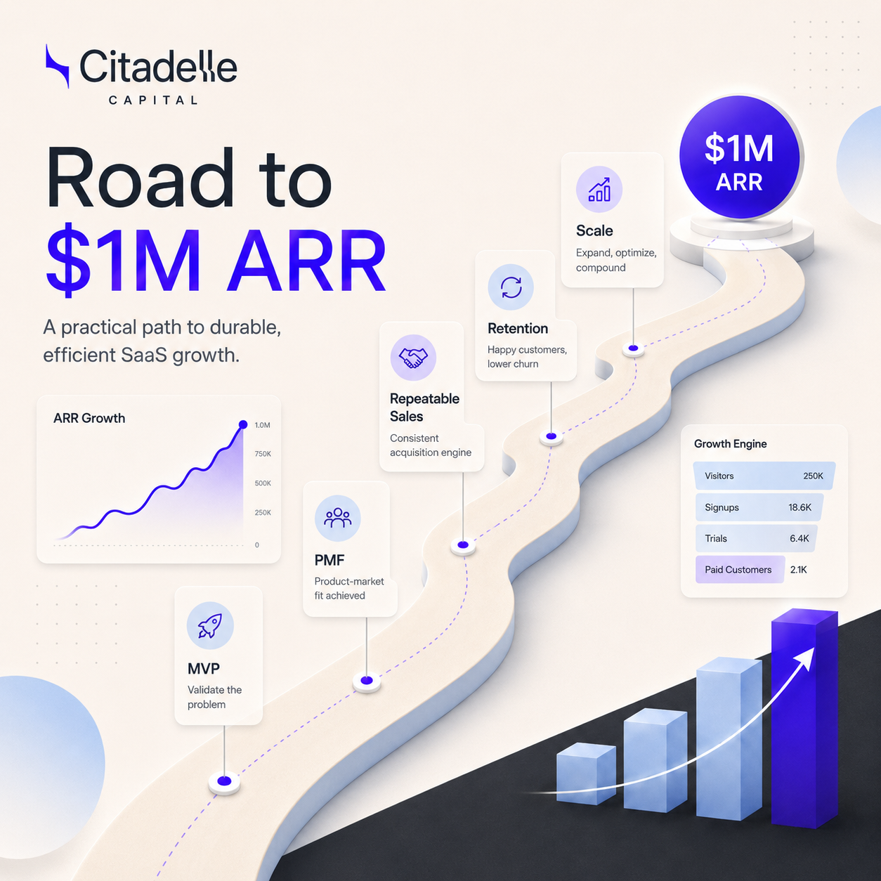 ATTEINDRE $1M ARR - Comment croître efficacement en 2026