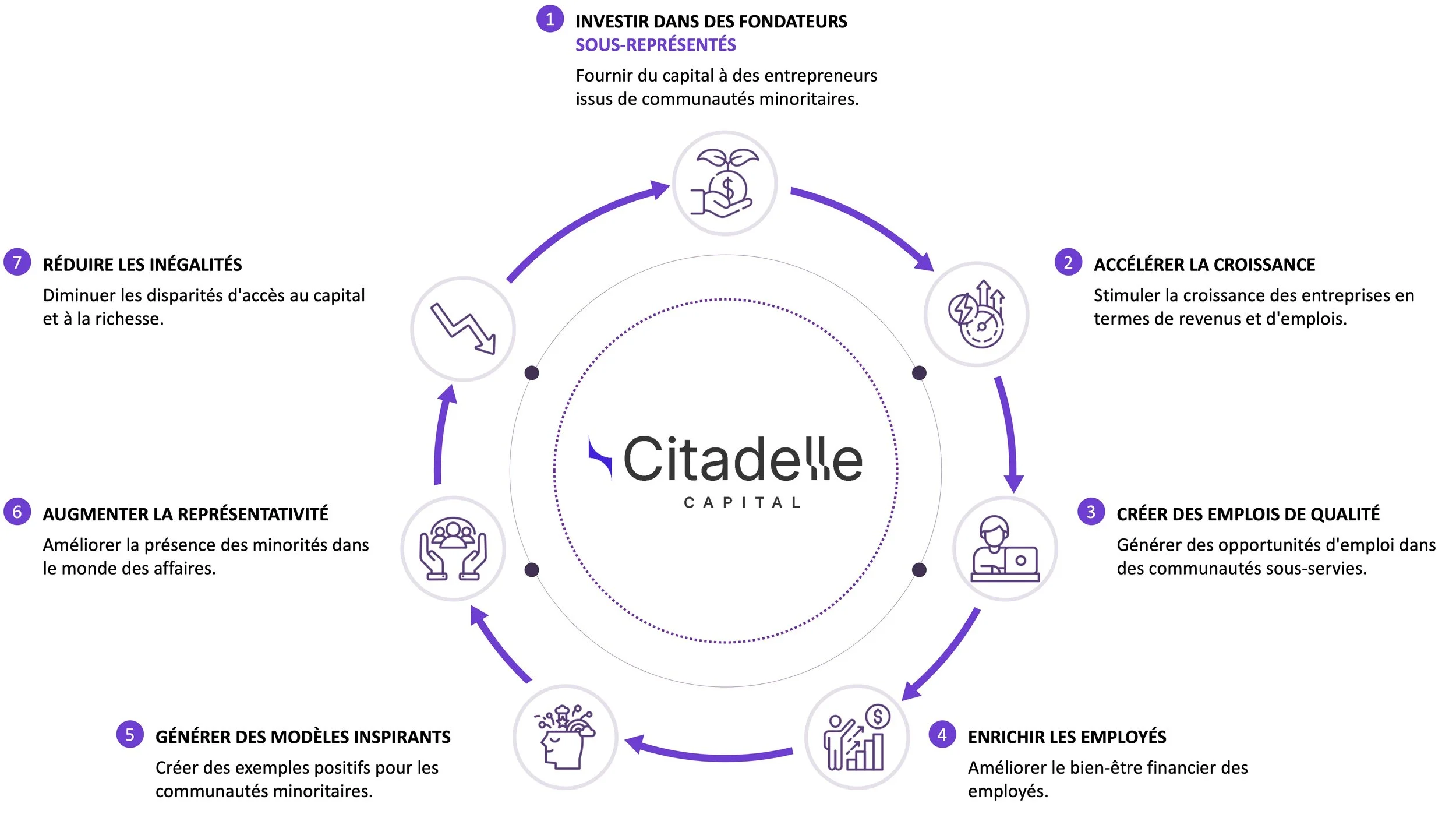 Schéma circulaire avec texte en français et icônes illustrant diverses étapes telles que l'investissement dans les entrepreneurs issus de communautés minoritaires, l'accélération de la croissance, la création d'emplois, l'enrichissement des employés, la génération de modèles inspirants, l'augmentation de la représentativité et la réduction des inégalités. La centrale affiche 'Citadelle Capital'.