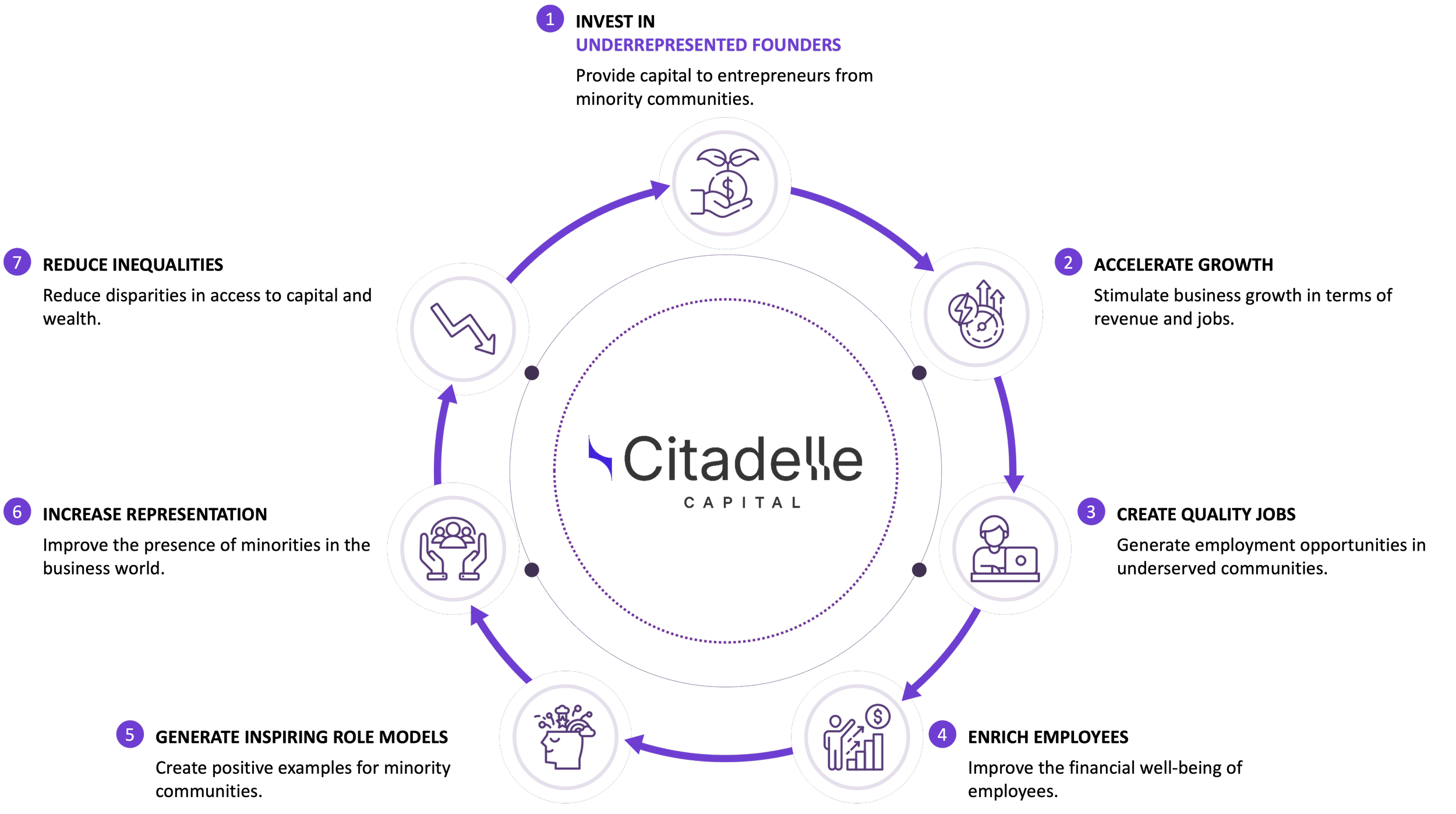Un diagramme circulaire avec le centre marqué par le logo 'Citadelle Capital'. Des icônes avec des flèches indiquent des étapes ou des concepts, tels que des fondateurs, des indicateurs de performance, des équipes, des stratégies, et la croissance, illustrant un processus ou un modèle d'affaires.