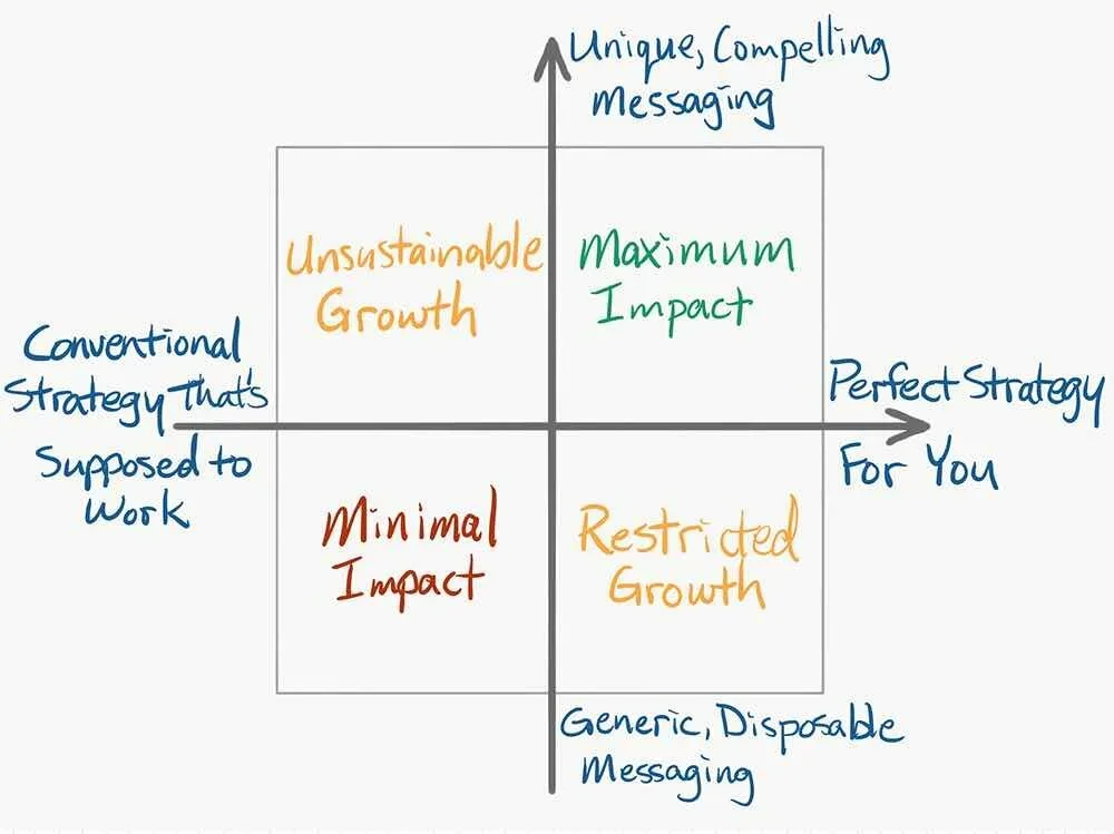 A hand-drawn matrix comparing different messaging strategies with axes labeled "Conventional Strategy That's Supposed to Work" and "Perfect Strategy for You," and vertical axis "Unique, Compelling Messaging" and "Generic, Disposable Messaging." The matrix has four quadrants: "Unsustainable Growth," "Maximum Impact," "Minimal Impact," and "Restricted Growth."