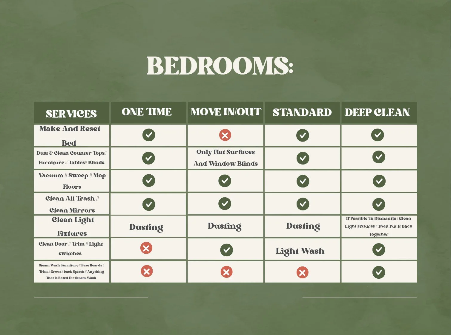 A chart detailing bedroom cleaning services, frequencies, and conditions, including tasks like making and resetting beds, dusting, vacuuming, trash cleaning, mirror cleaning, light fixture cleaning, door trim cleaning, and steaming furniture.