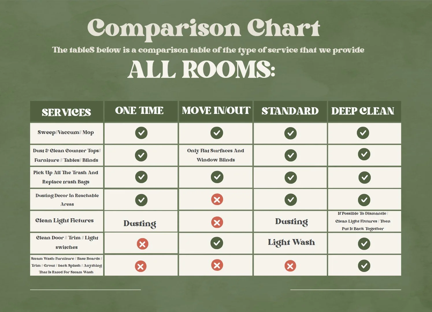Comparison chart detailing various cleaning services and their features, including one-time, move-in/out, standard, and deep clean options.