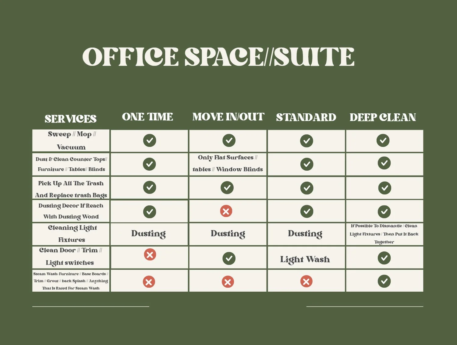 Chart describing office cleaning services and procedures, including vacuuming, dusting, trash removal, fixture cleaning, door and light switch cleaning, steam wash, with check marks indicating service levels.