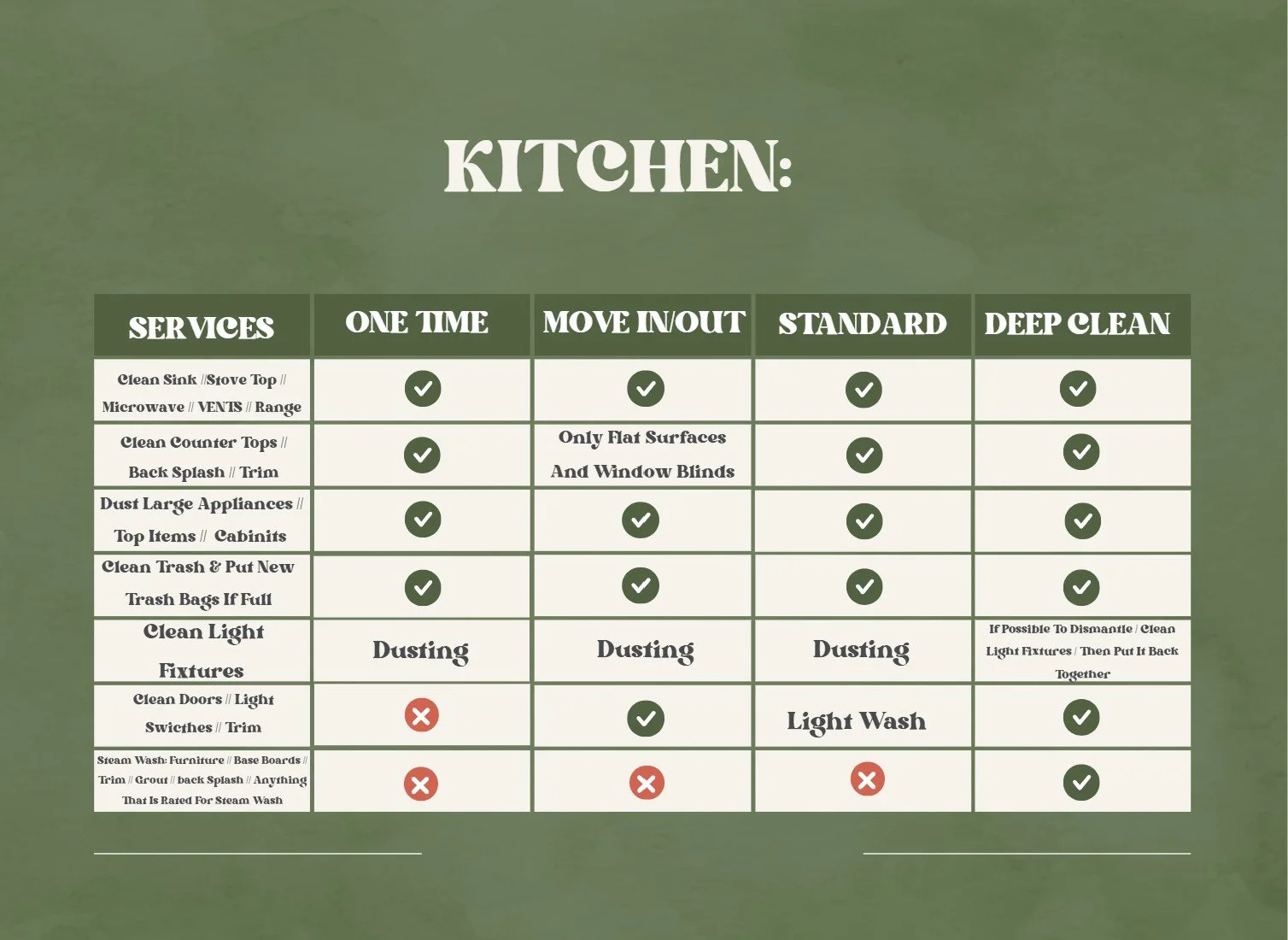 Kitchen cleaning services chart showing different cleaning options such as one-time, move-in/out, standard, and deep clean for various tasks including sink, stove, microwave, countertops, cabinets, trash, light fixtures, and doors, with checkmarks and crosses indicating service types.