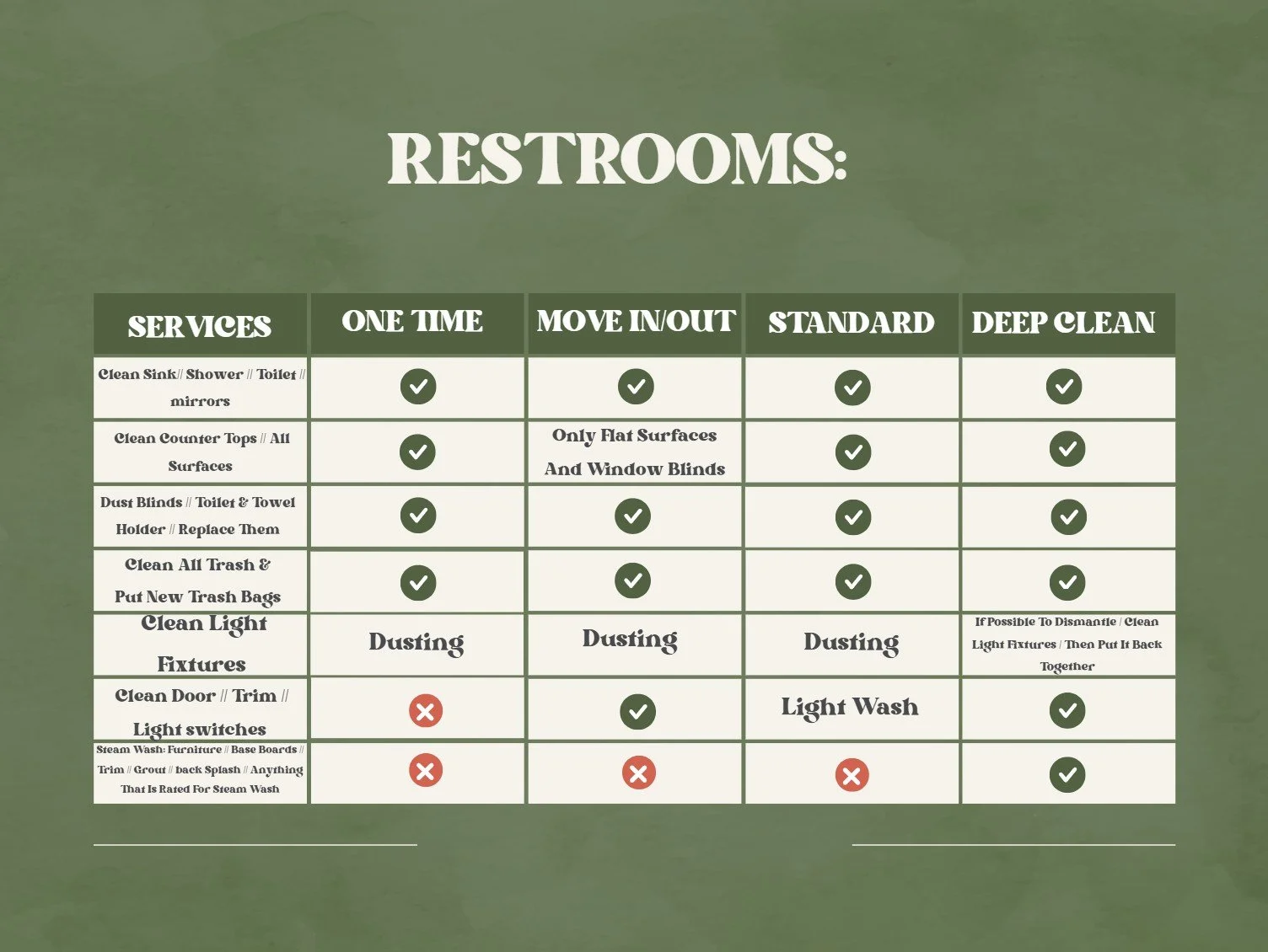 Chart titled 'Restrooms' listing bathroom cleaning services and procedures for different service levels: One Time, Move In/Out, Standard, Deep Clean. Rows include services like cleaning sinks, mirrors, counters, dusting, trash, lighting, doors, and steam wash, with checkmarks and crosses indicating which services are provided at each level.