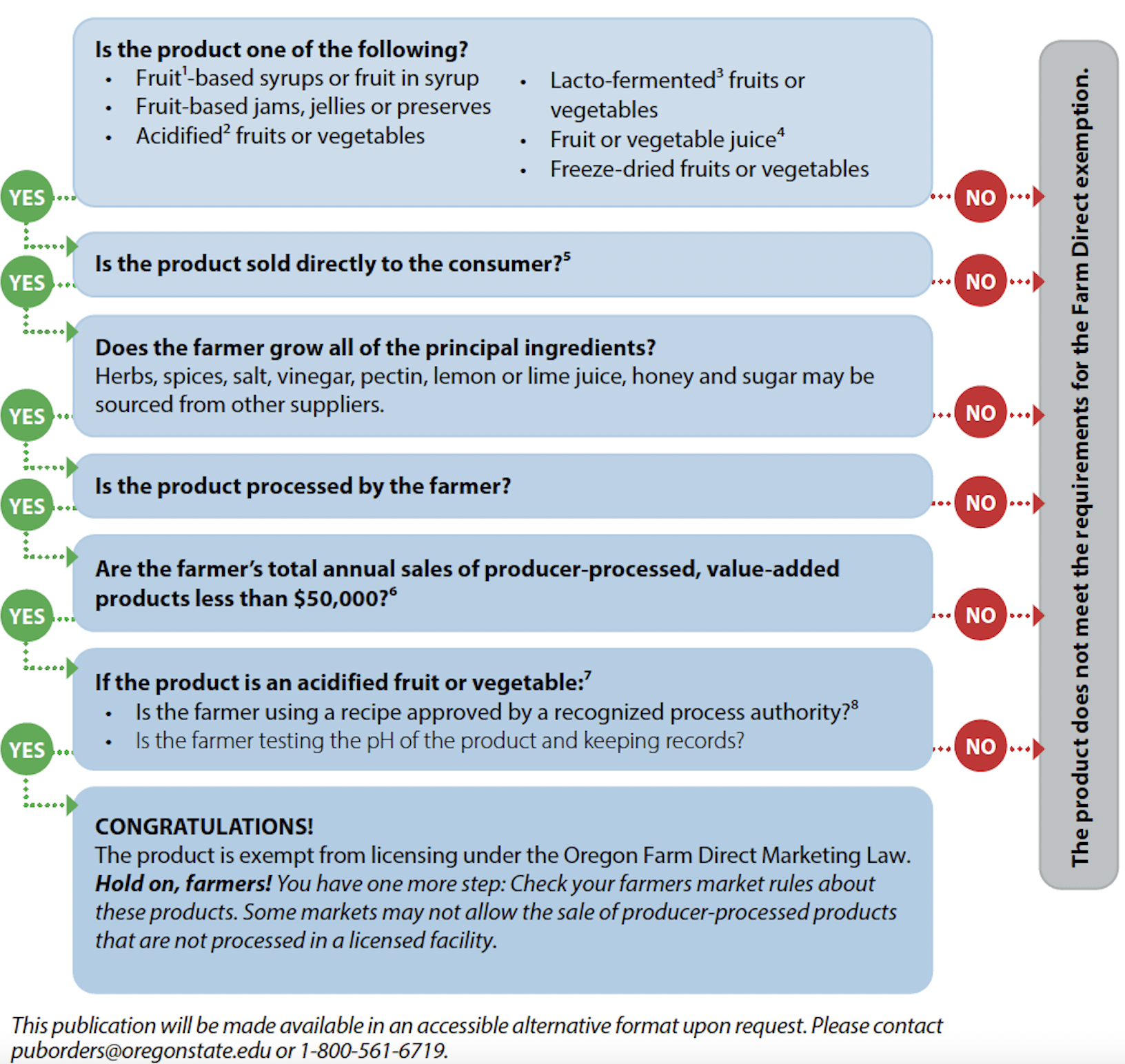 Flowchart with questions about farm-produced or processed foods, determining eligibility under Oregon Farm Direct Law. It includes questions about product types, sales, production practices, and processing, leading to a conclusion of exemption or not.