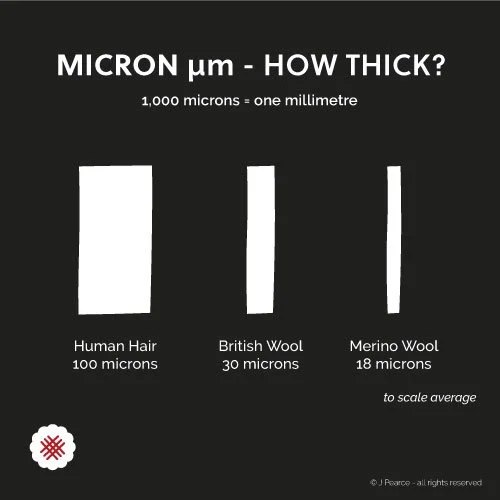 Comparison of hair thickness: human hair at 100 microns, British wool at 30 microns, and Merino wool at 18 microns, showing size differences.