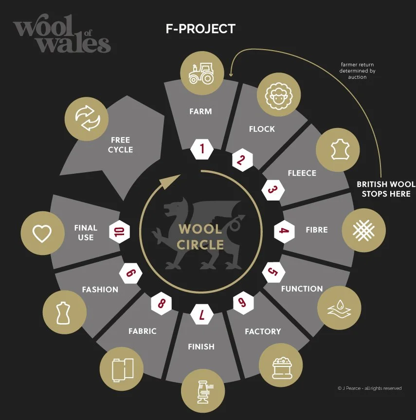 Diagram of the wool production process, starting from farm and flock to final use, showing steps like fleece, fibre, fabric, fashion, and wool ending in a final wool product circle, with key notes about British wool stops and farmer returns.