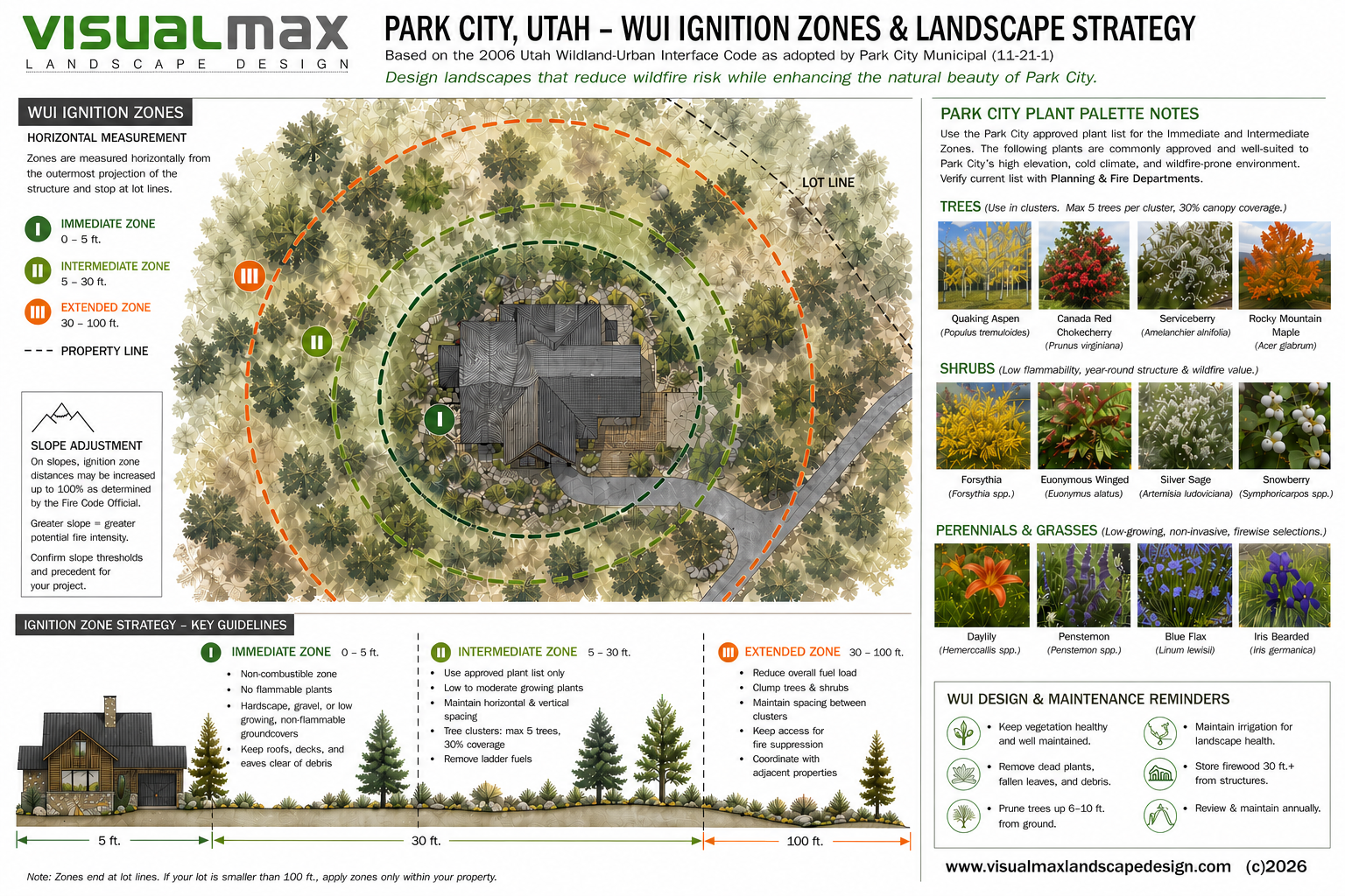 WUI Zones and Landscaping Strategy