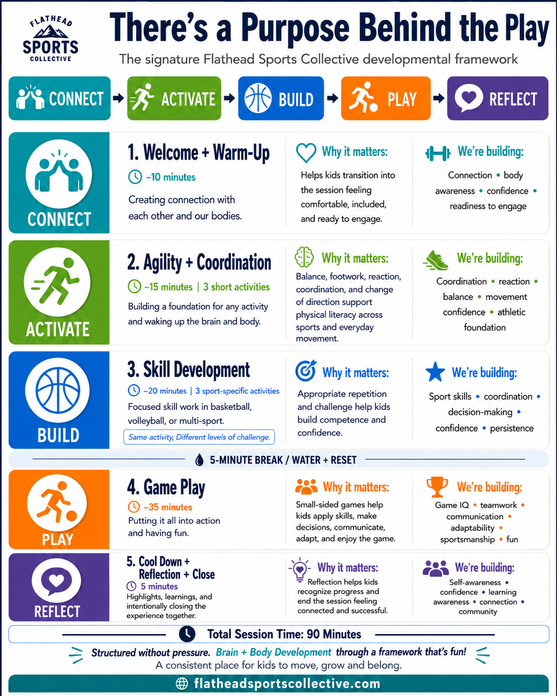 Program framework for brain and body development
