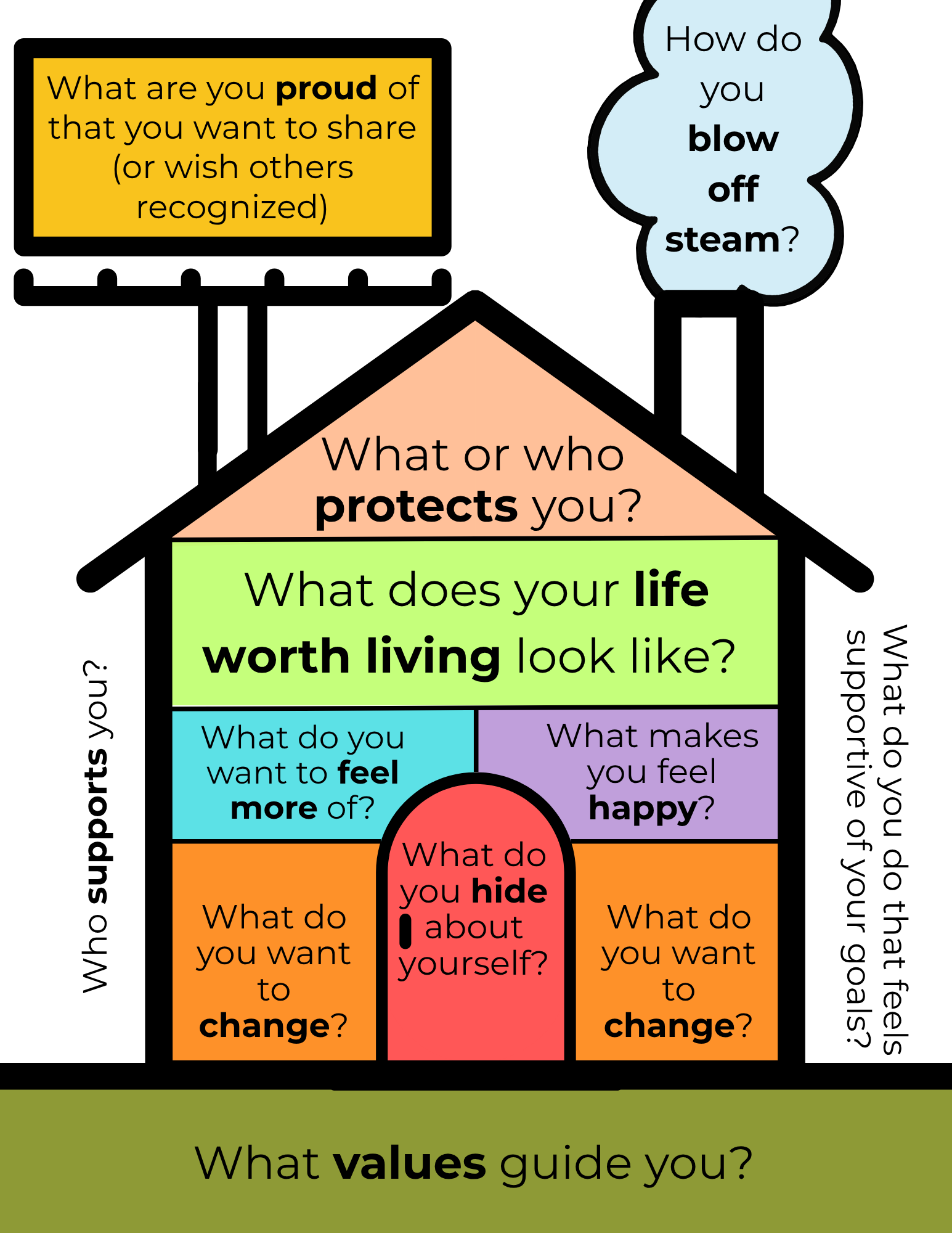 Illustration of a house with various questions about self-awareness, including what you are proud of, who protects you, what you want to change, what makes you happy, what you want to feel more of, and what you hide about yourself.