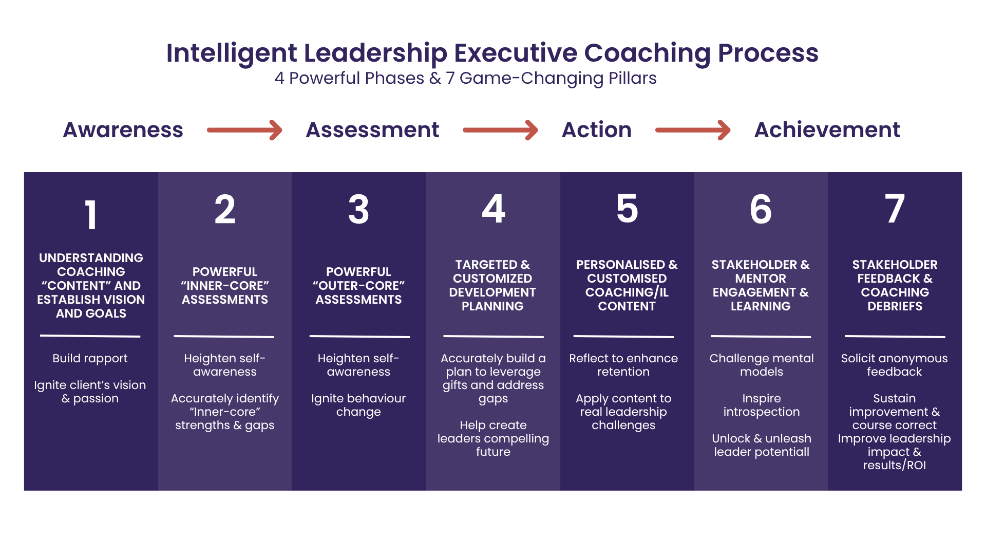 A chart titled 'Intelligent Leadership Executive Coaching Process' illustrating four phases: Awareness, Assessment, Action, and Achievement, with seven pillars detailing steps and goals for effective coaching.
