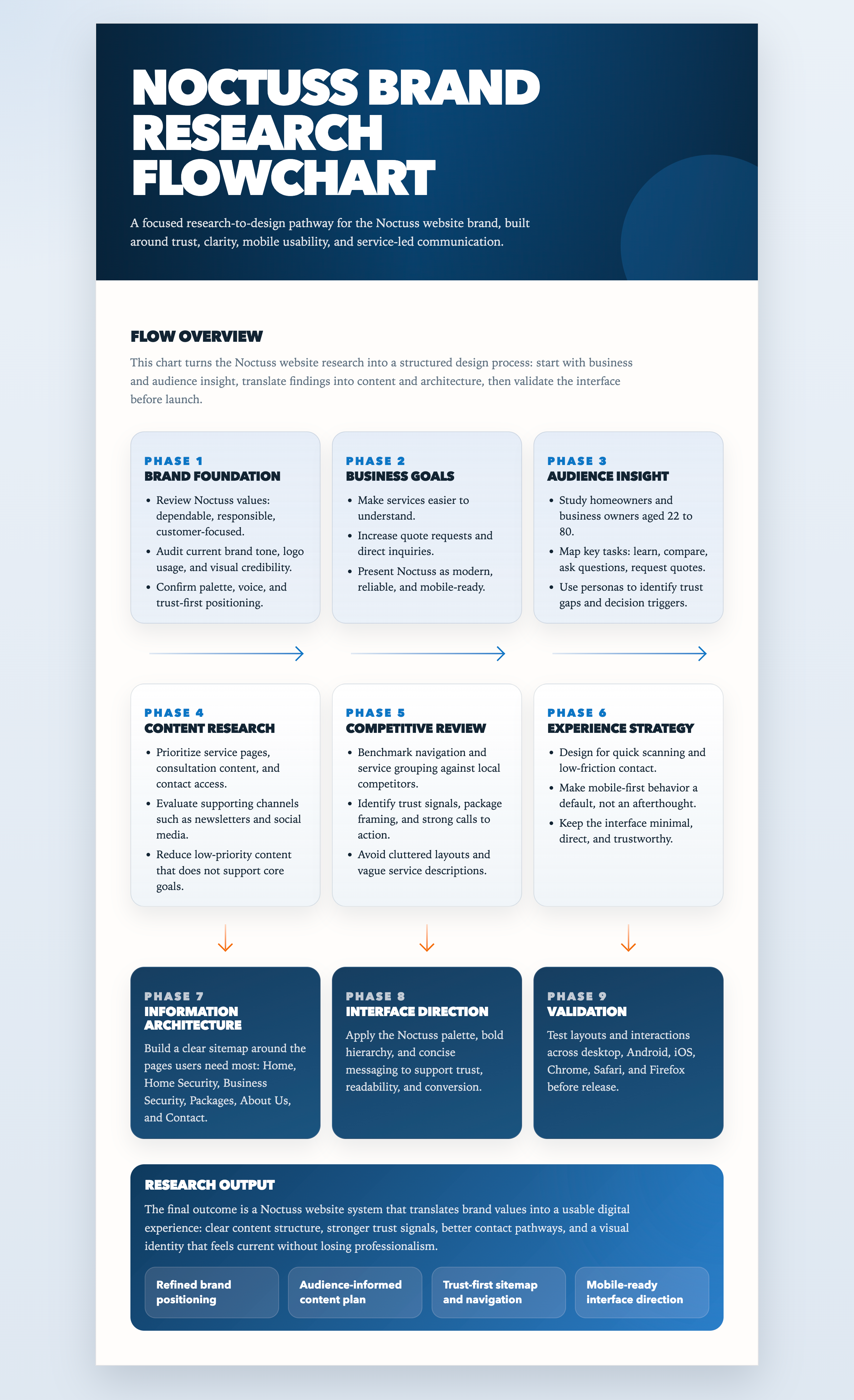 screencapture-file-Users-mimilove14nguyen-Documents-New-project-noctuss-redesign-research-flowchart-html-2026-04-19-16_55_32.png